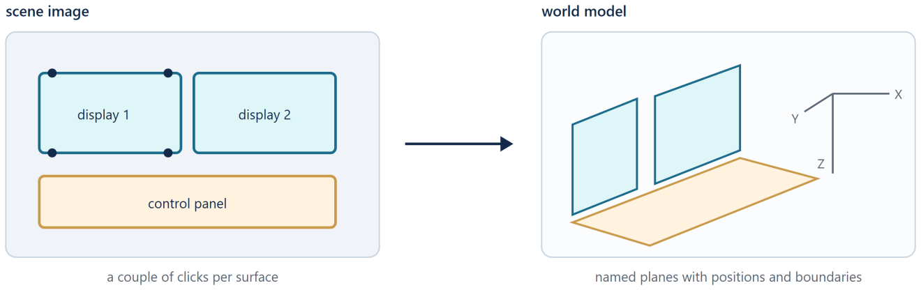 Building the environment model