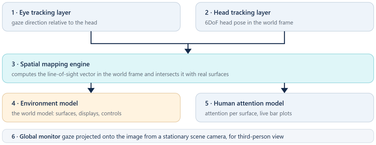 From gaze ray to attention record